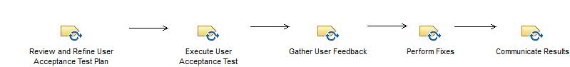 Activity diagram: Conduct User Acceptance Test
